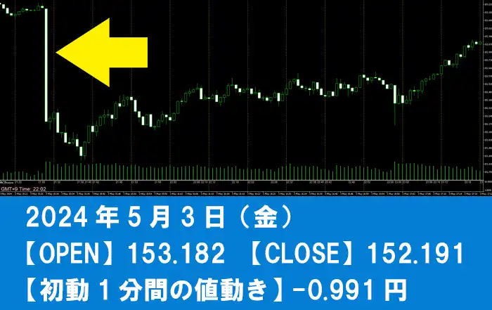 雇用統計の値動き