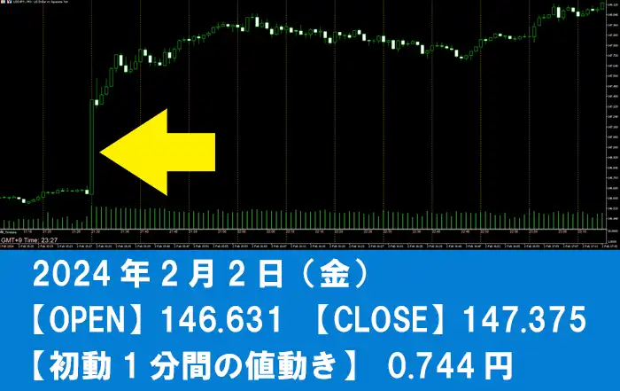 雇用統計2024年2月2日のデータ