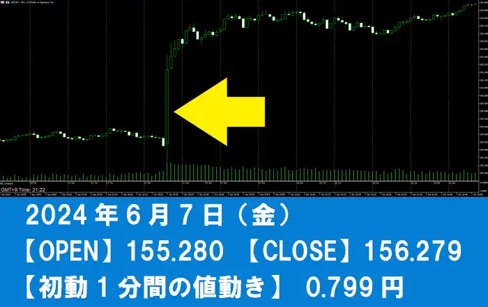 雇用統計2024年6月7日のデータ