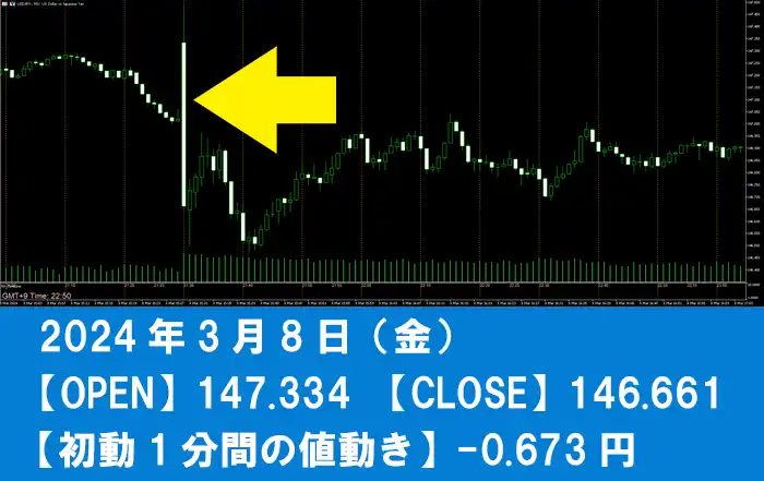 雇用統計2024年3月8日のデータ