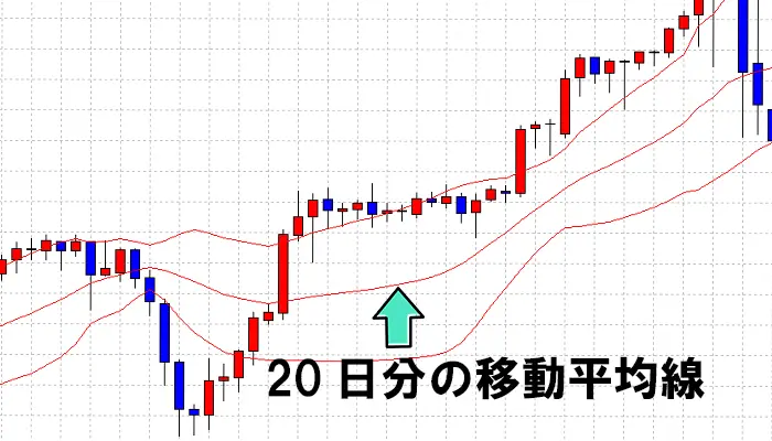 ボリンジャーバンドの移動平均線