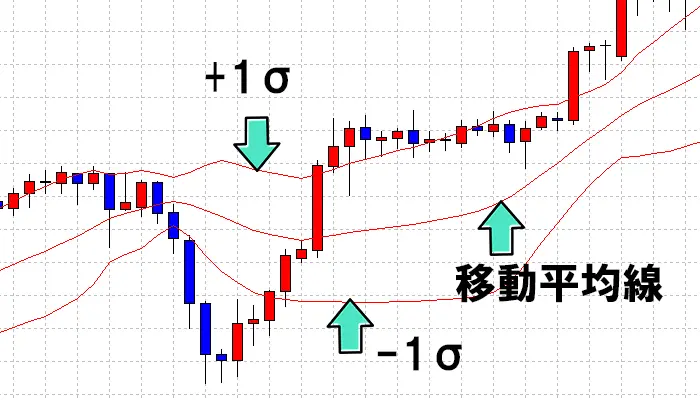 ボリンジャーバンドの設定3