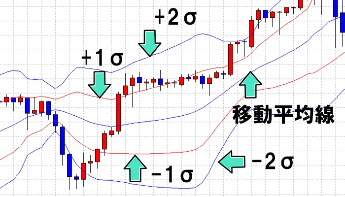 ボリンジャーバンドの設定5