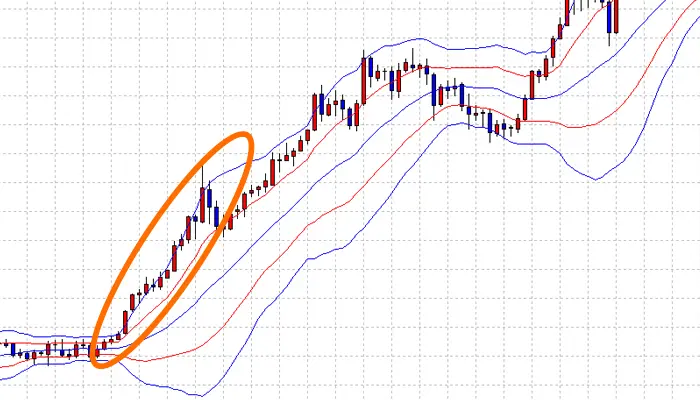 ボリンジャーバンドのトレンド