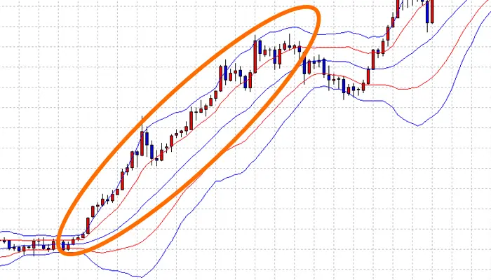 ボリンジャーバンドのトレンド