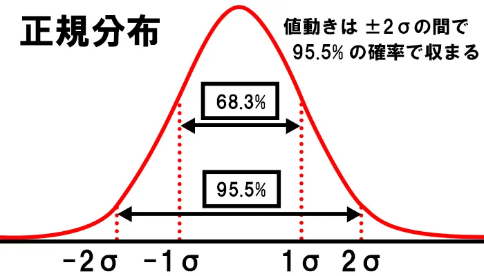 正規分布