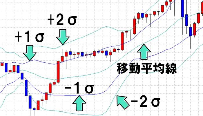 ボリンジャーバンドの詳細