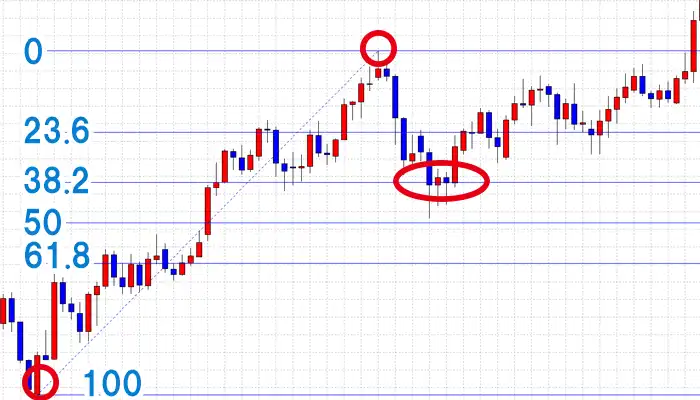 フィボナッチリトレースメントの見方2