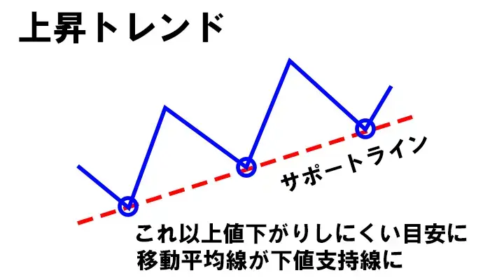 サポートライン