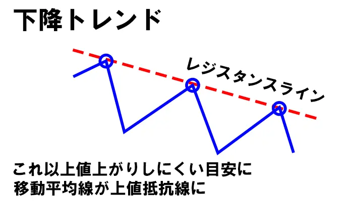 レジスタンスライン