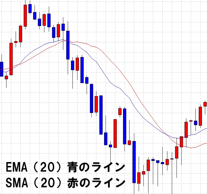 EMAとSMA