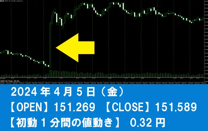 雇用統計2024年4月5日のデータ