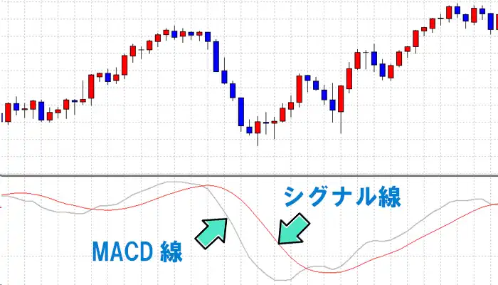 MACD線とシグナル線