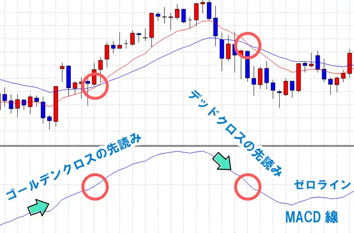 MACDの先読み