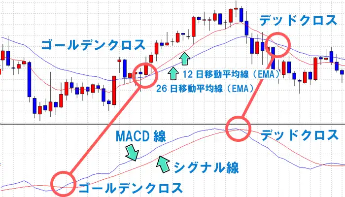 MACD線とシグナル線のゴールデンクロス