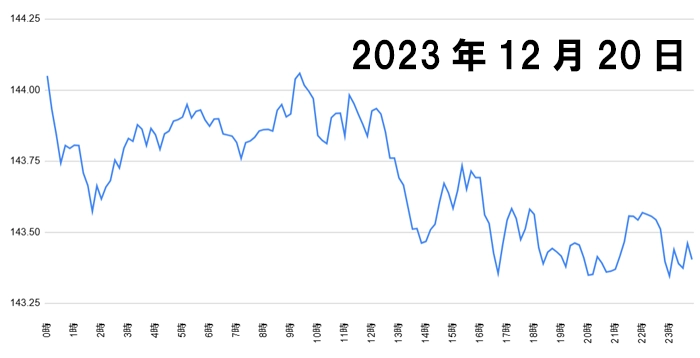 2023年12月20日のチャート