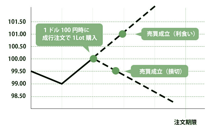 OCO注文