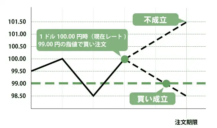 指値注文2