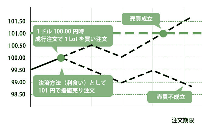 指値注文