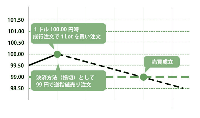 逆指値注文1