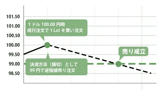 逆指値注文2