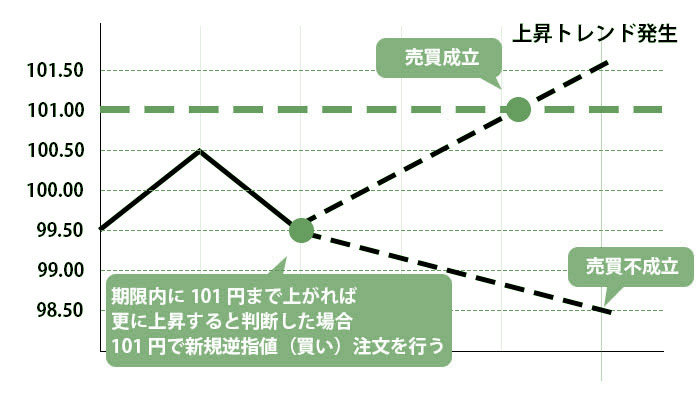 逆指値注文2