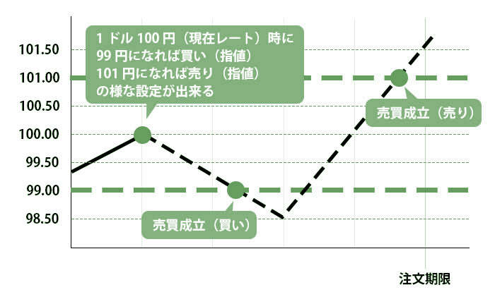 IFD注文