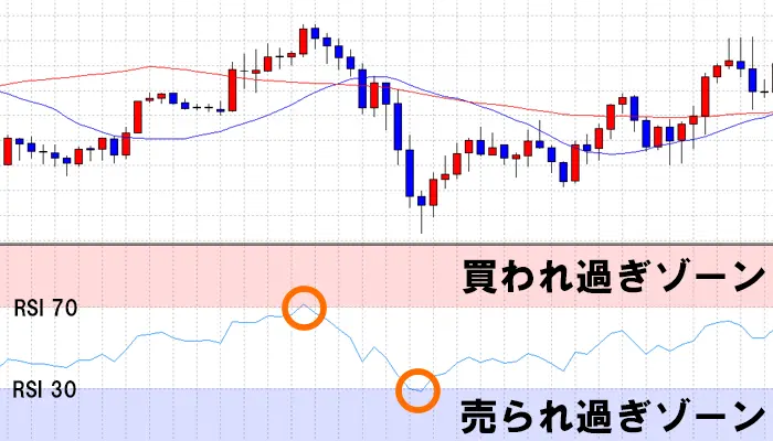 RSI売られ過ぎ・買われ過ぎ