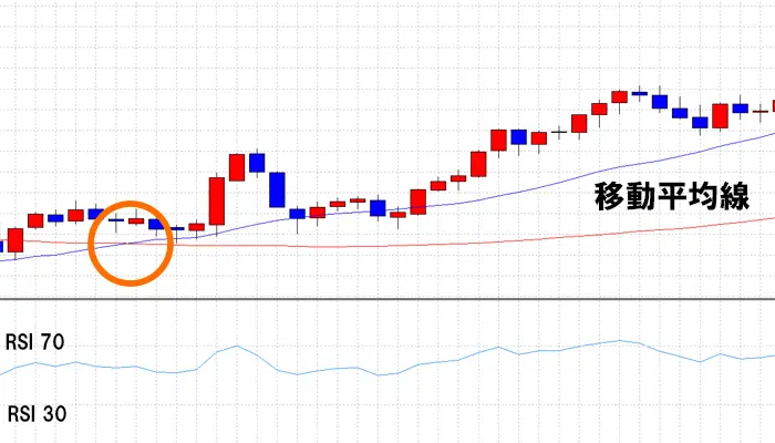 rsiとトレンド系