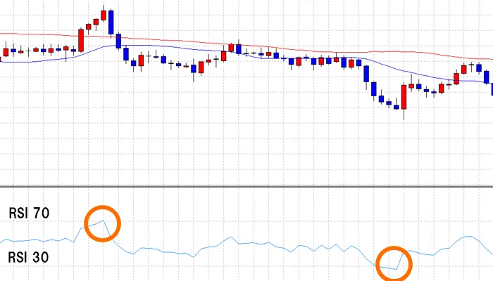 RSIのチャート