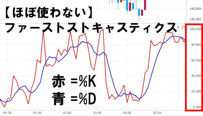 ファーストストキャスティクス