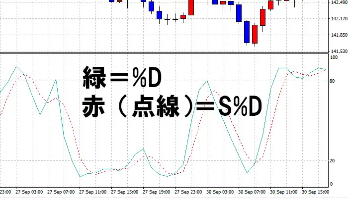 MT4のストキャスティクス設定4