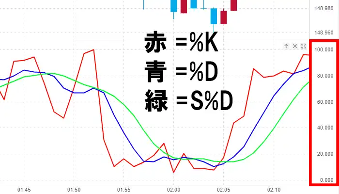 ストキャスティクスの表