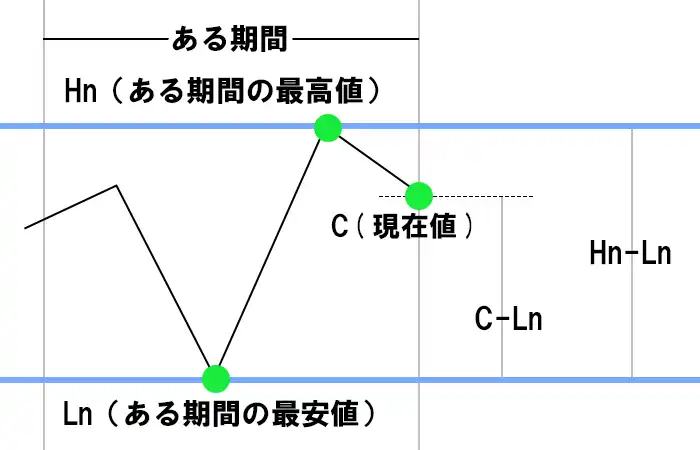 ストキャスティクスの計算方法