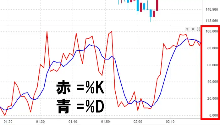 ファーストストキャスティクス