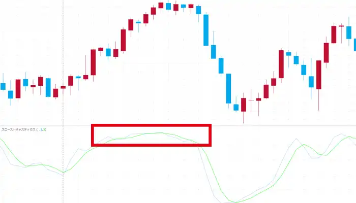 強いトレンドに弱いストキャスティクス