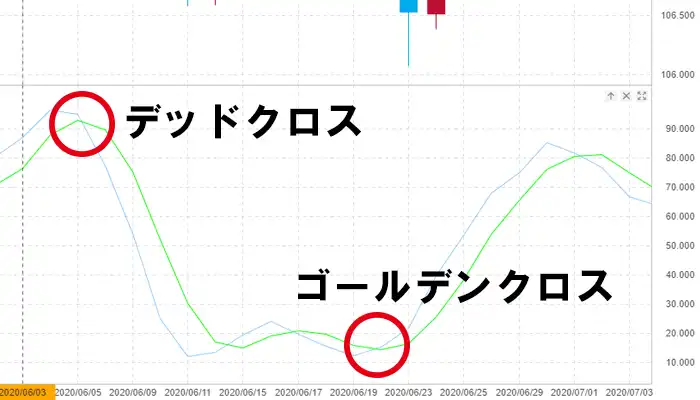 ストキャスティクスのゴールデンクロス・デッドクロス