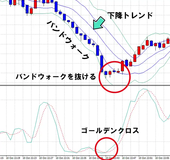 ボリンジャーバンドとストキャスティクス
