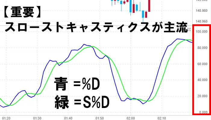 スローストキャスティクス